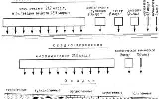 Зона осадконакопления мирового океана